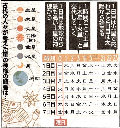 日月火水木金土 由来|曜日と干支の起源